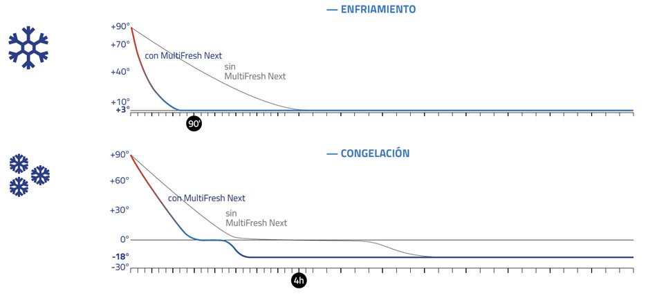Multifresh Mya - Enfriamiento y congelación